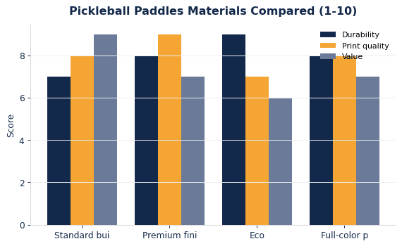 How common pickleball paddles materials compare on durability, print quality, and value.
