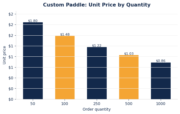 Typical per-unit pickleball paddles pricing as order quantity increases.