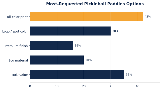 The options buyers request most on custom pickleball paddles.