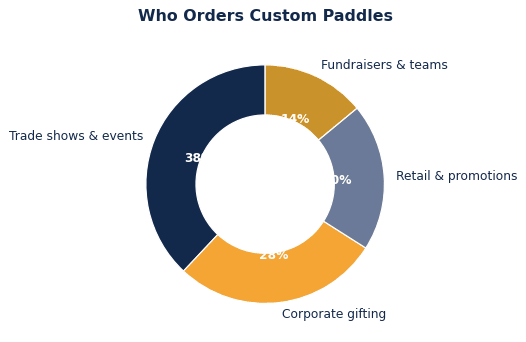 Custom paddles use cases use share