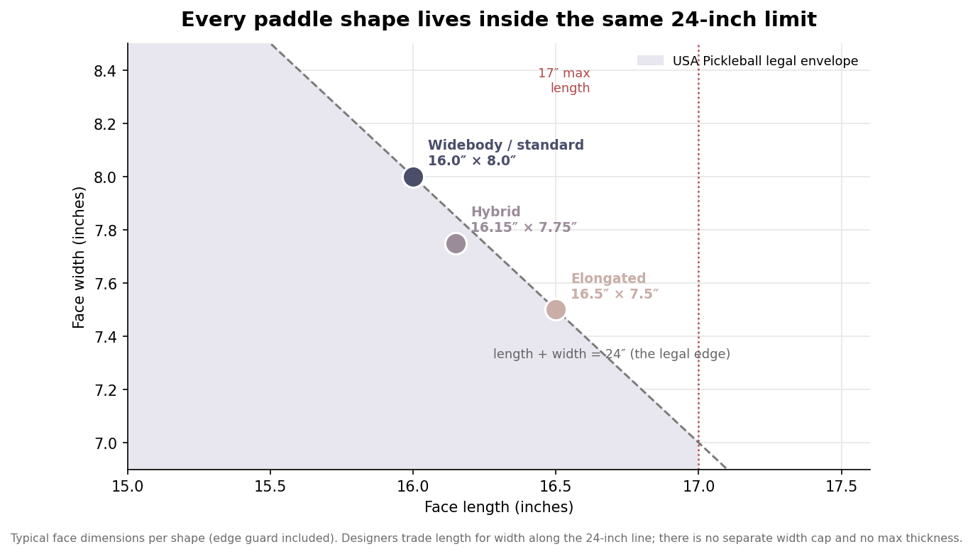 Scatter plot of pickleball paddle face length versus width for widebody, hybrid and elongated shapes against the 24-inch legal limit