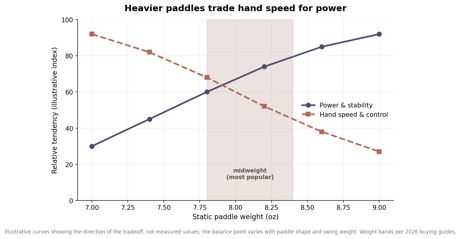 Line chart showing power and stability rising while hand speed and control fall as pickleball paddle weight increases from 7 to 9 ounces, with the midweight band highlighted