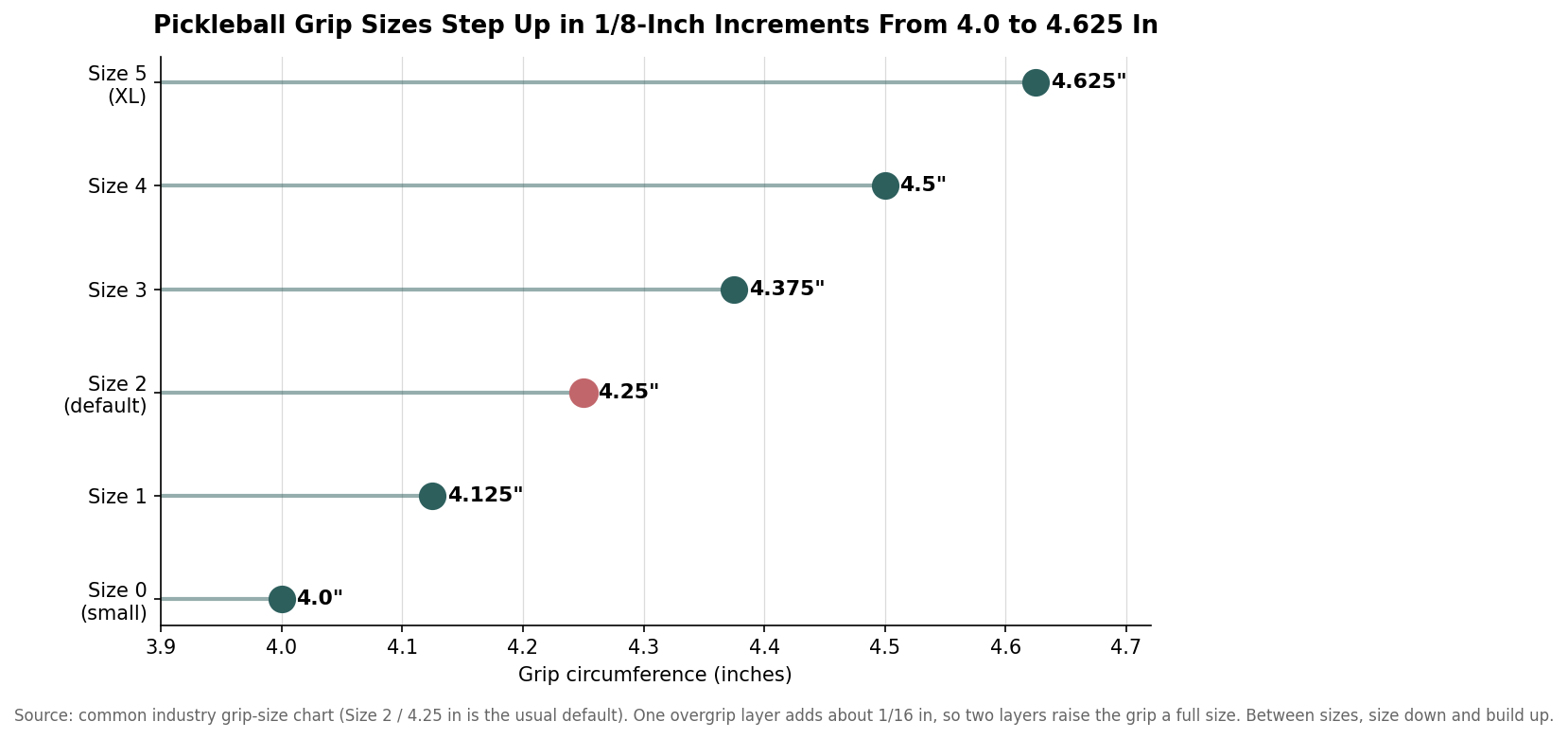 Dot plot of pickleball grip sizes from Size 0 at 4.0 inches to Size 5 at 4.625 inches in eighth-inch steps