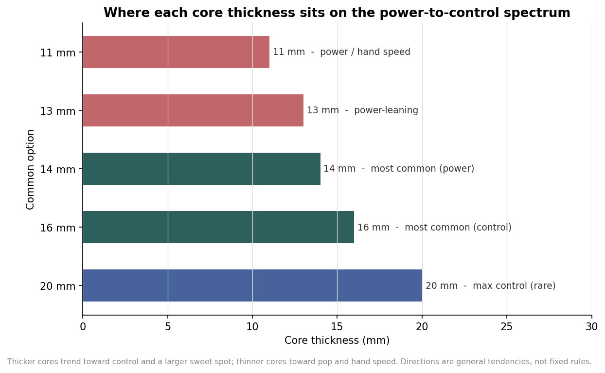 Horizontal bar chart of common pickleball paddle core thickness options from 11mm to 20mm on the power-to-control spectrum