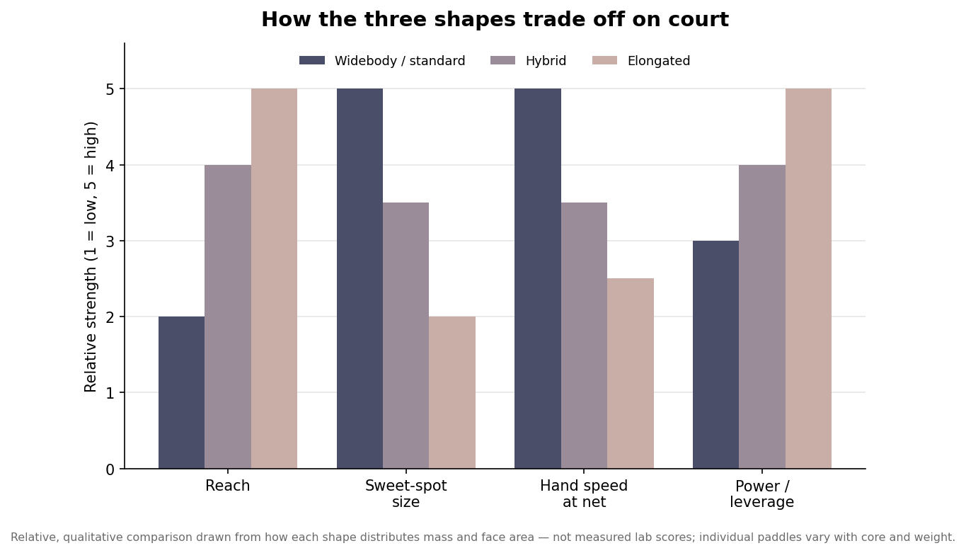 Grouped bar chart comparing reach, sweet-spot size, hand speed and power across widebody, hybrid and elongated paddle shapes