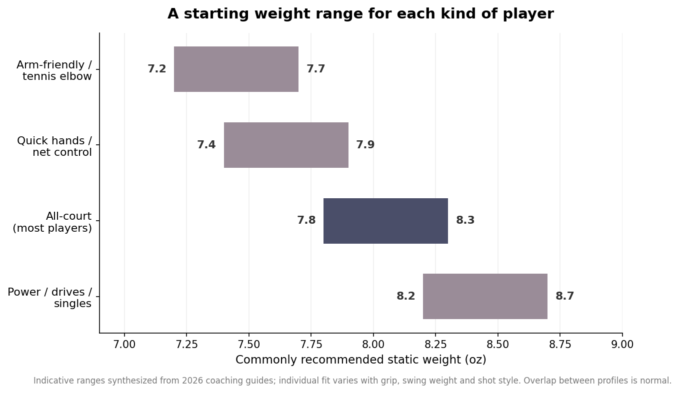 Range chart of commonly recommended pickleball paddle weight in ounces by player type, from arm-friendly 7.2-7.7 to power 8.2-8.7