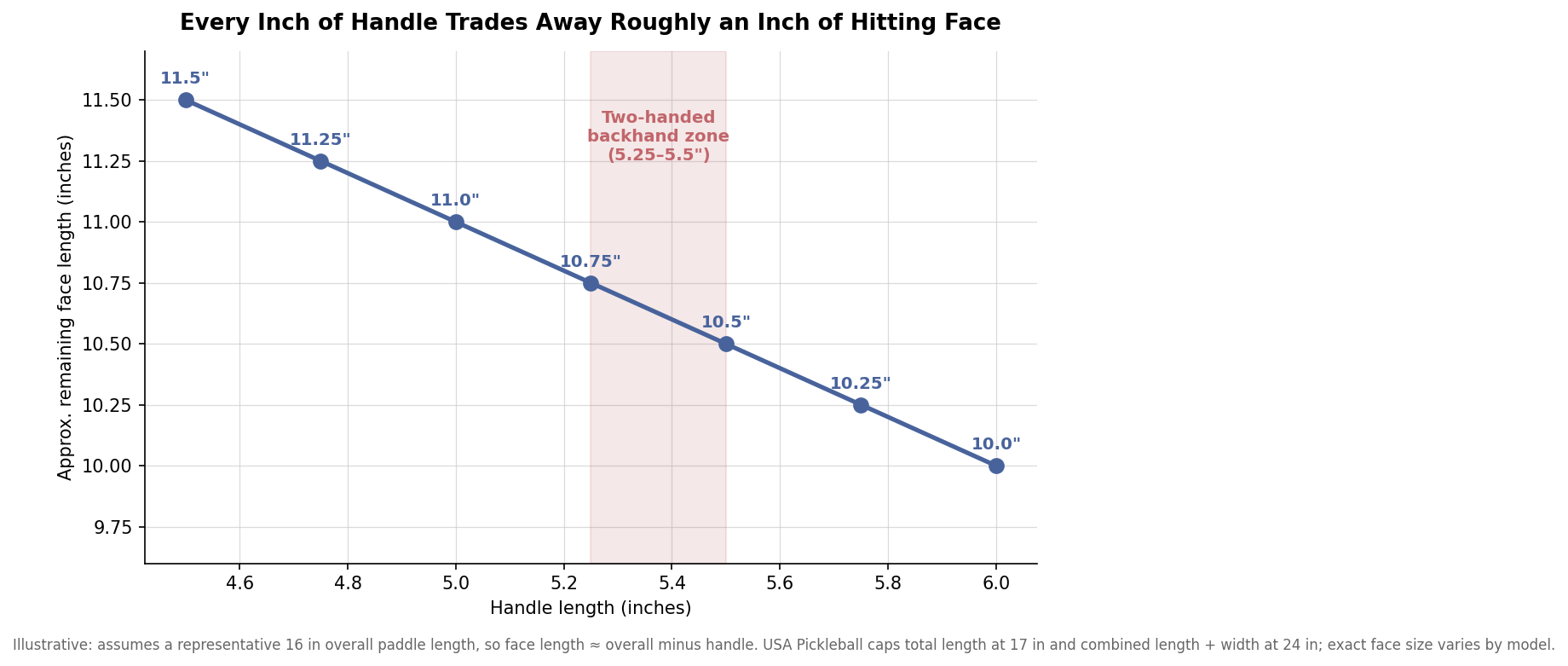 Line chart showing remaining paddle face length falling as handle length rises, with a two-handed backhand zone marked